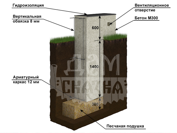 глубокозаглубленный ленточный фундамент